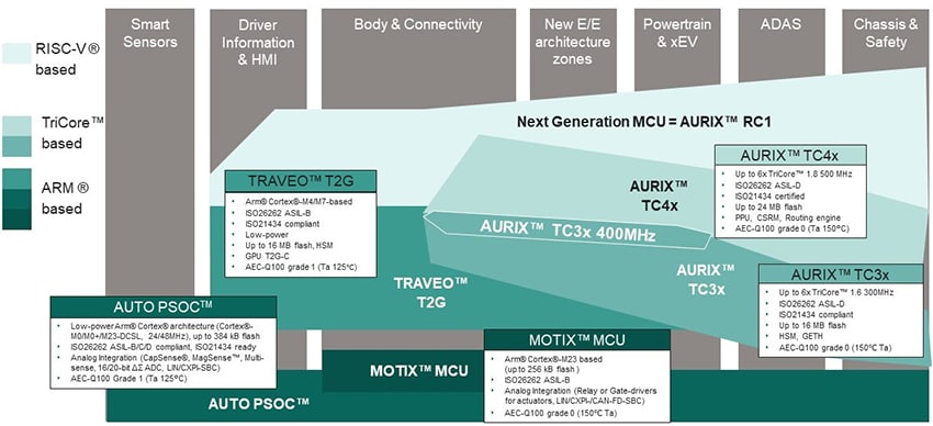 Chart - Infineon Technologies AURIX 32-bit TriCore Microcontrollers